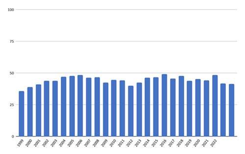 Proportion of food sold in the EU containing residues of pesticides