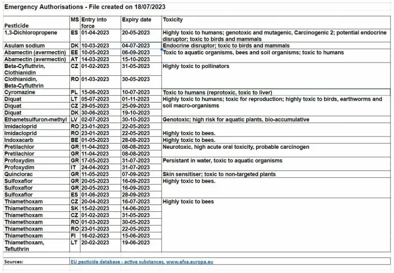 29 illegal new pesticide derogations